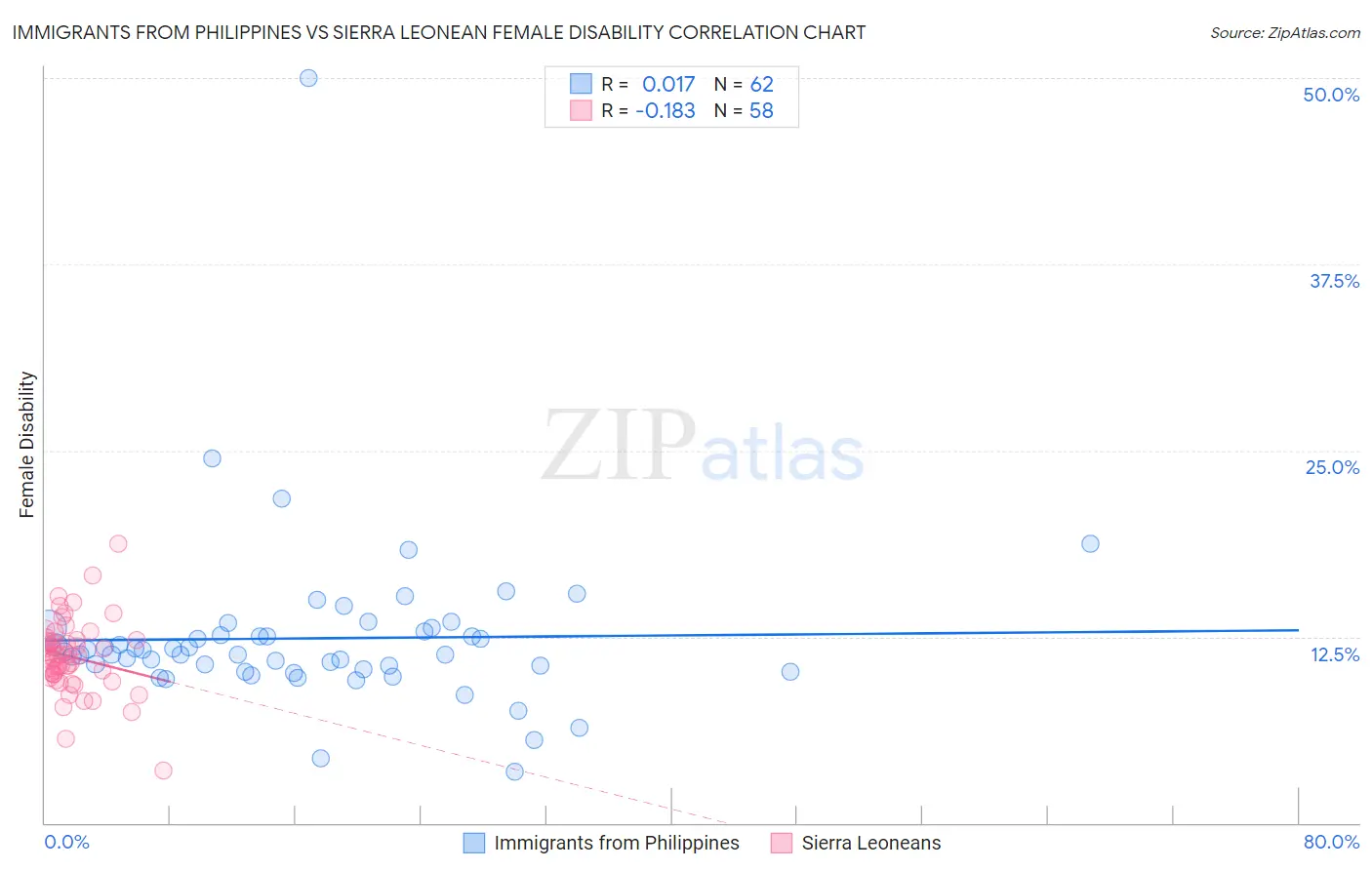 Immigrants from Philippines vs Sierra Leonean Female Disability