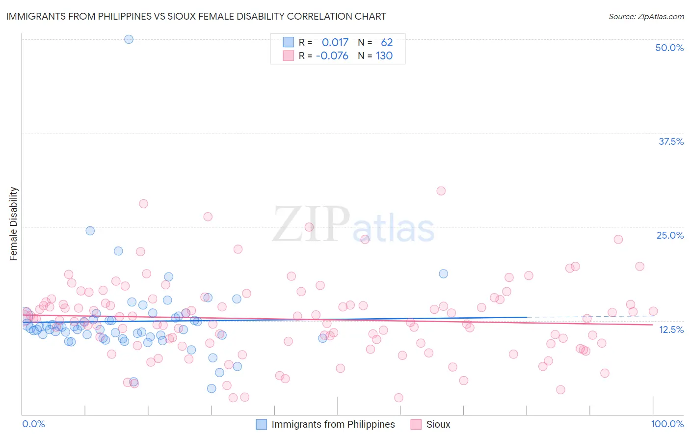 Immigrants from Philippines vs Sioux Female Disability