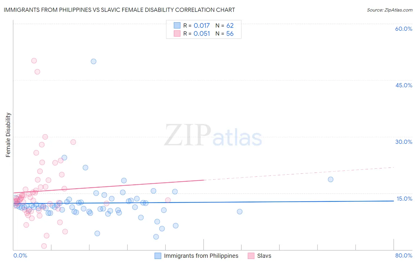 Immigrants from Philippines vs Slavic Female Disability