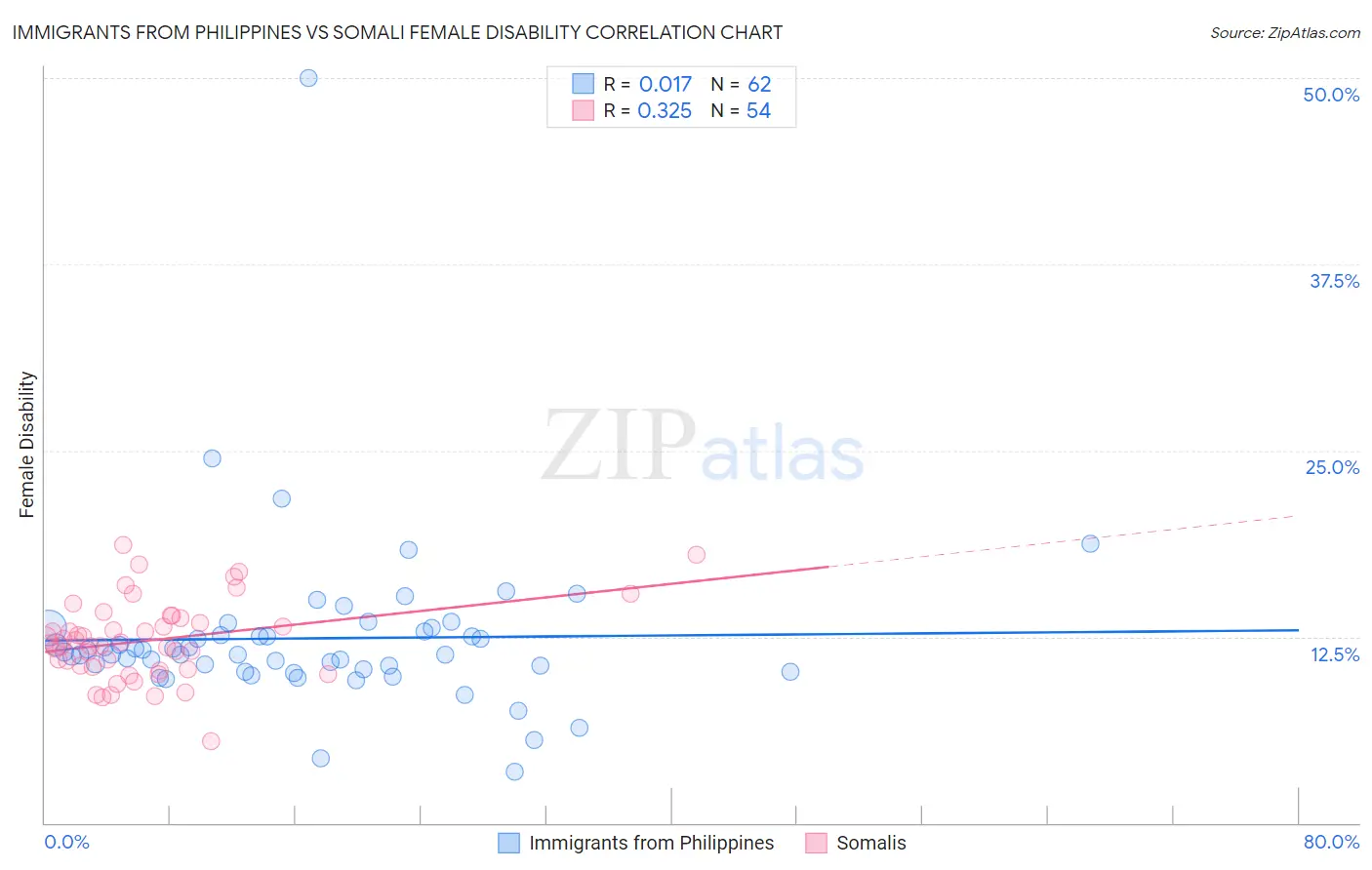 Immigrants from Philippines vs Somali Female Disability