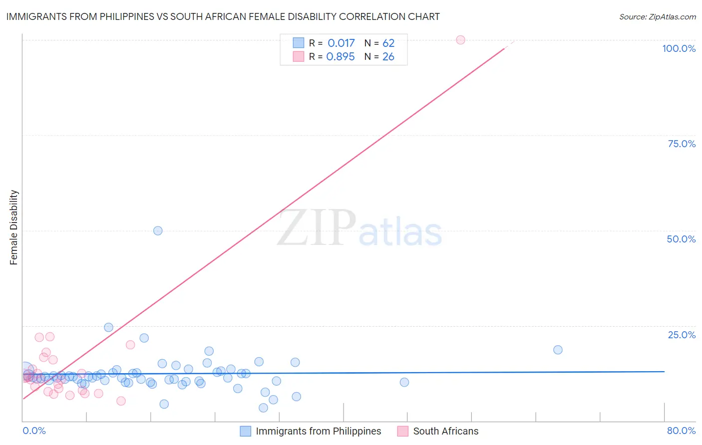 Immigrants from Philippines vs South African Female Disability