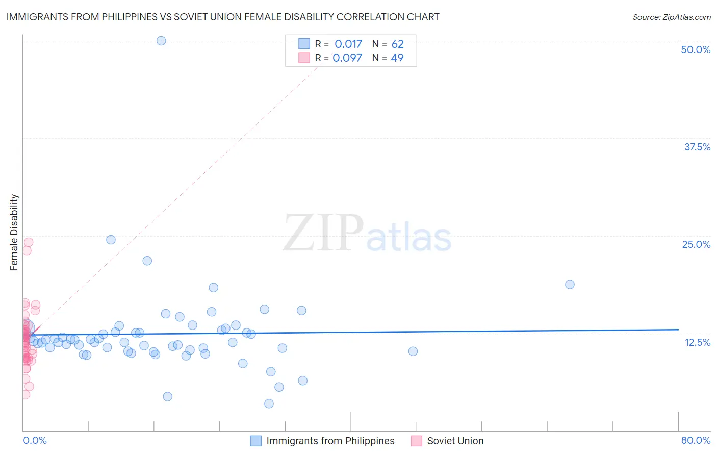 Immigrants from Philippines vs Soviet Union Female Disability