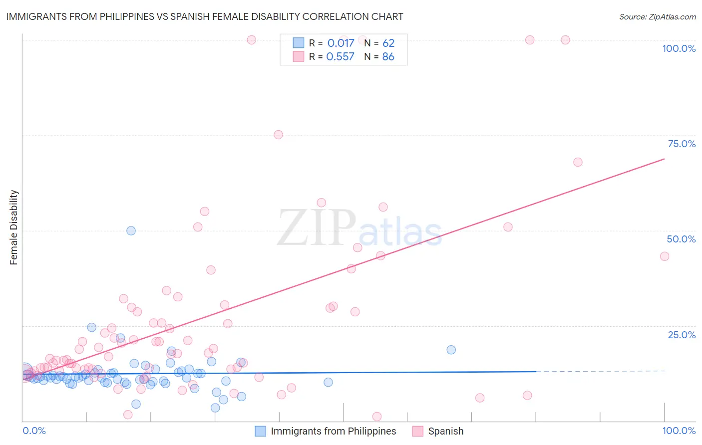 Immigrants from Philippines vs Spanish Female Disability