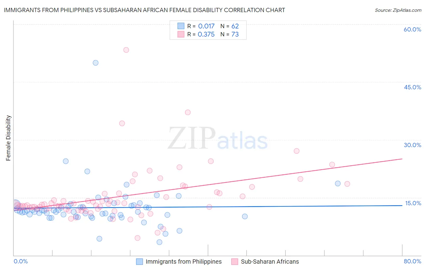 Immigrants from Philippines vs Subsaharan African Female Disability