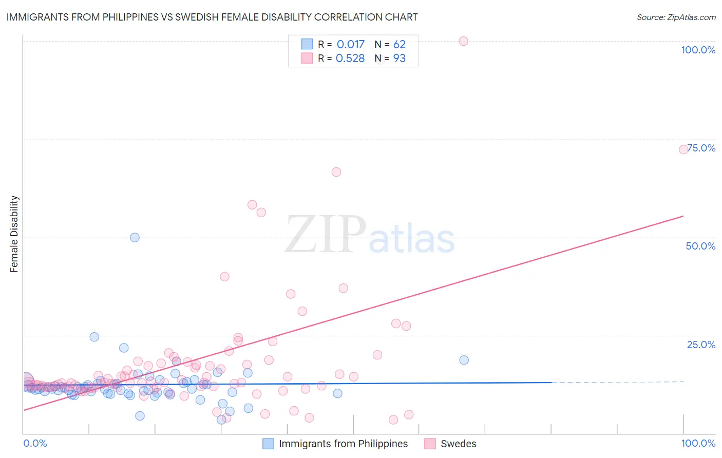 Immigrants from Philippines vs Swedish Female Disability
