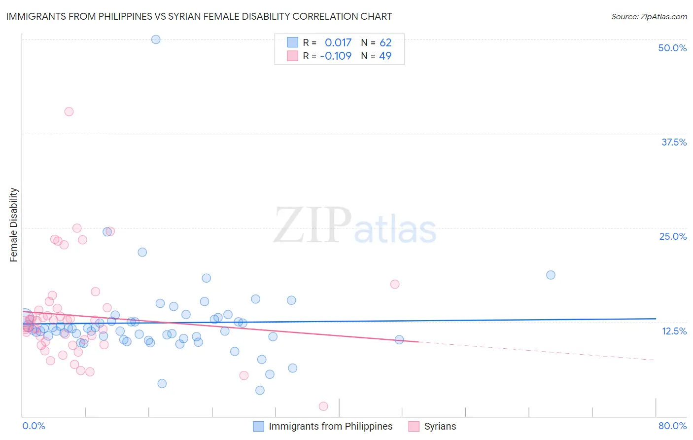 Immigrants from Philippines vs Syrian Female Disability