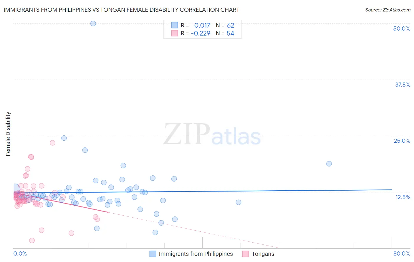 Immigrants from Philippines vs Tongan Female Disability