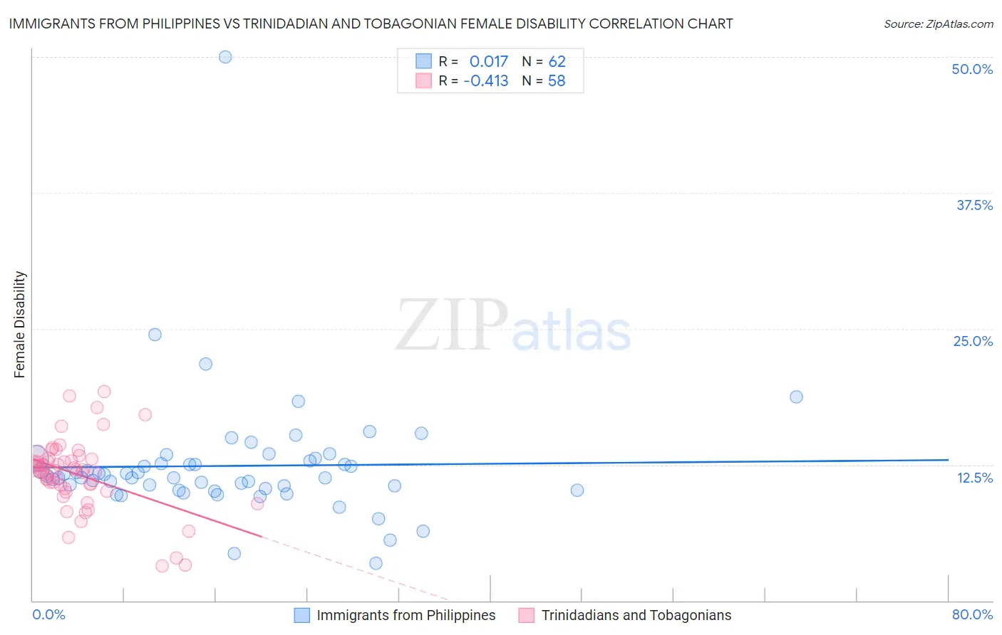 Immigrants from Philippines vs Trinidadian and Tobagonian Female Disability
