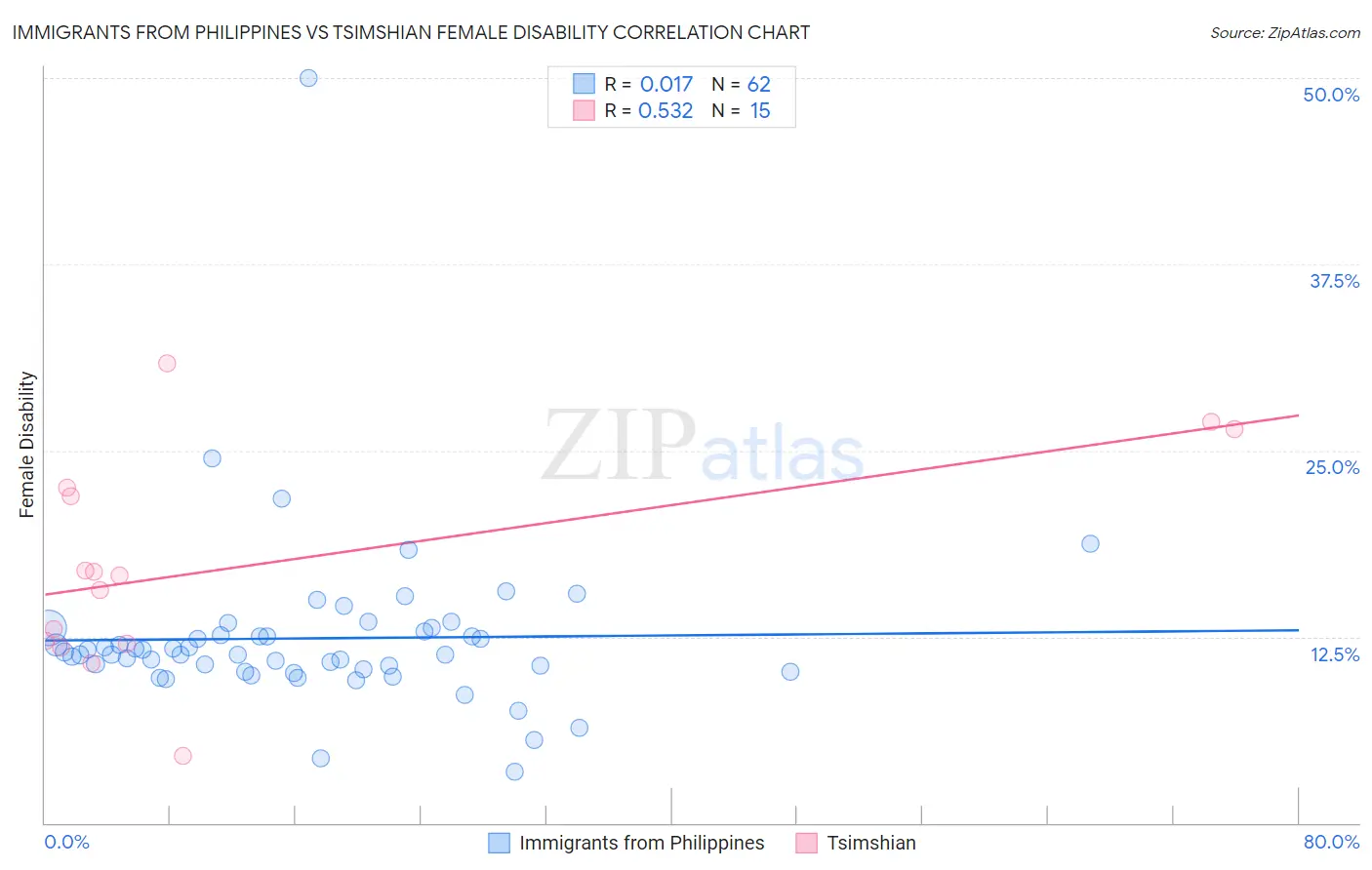 Immigrants from Philippines vs Tsimshian Female Disability