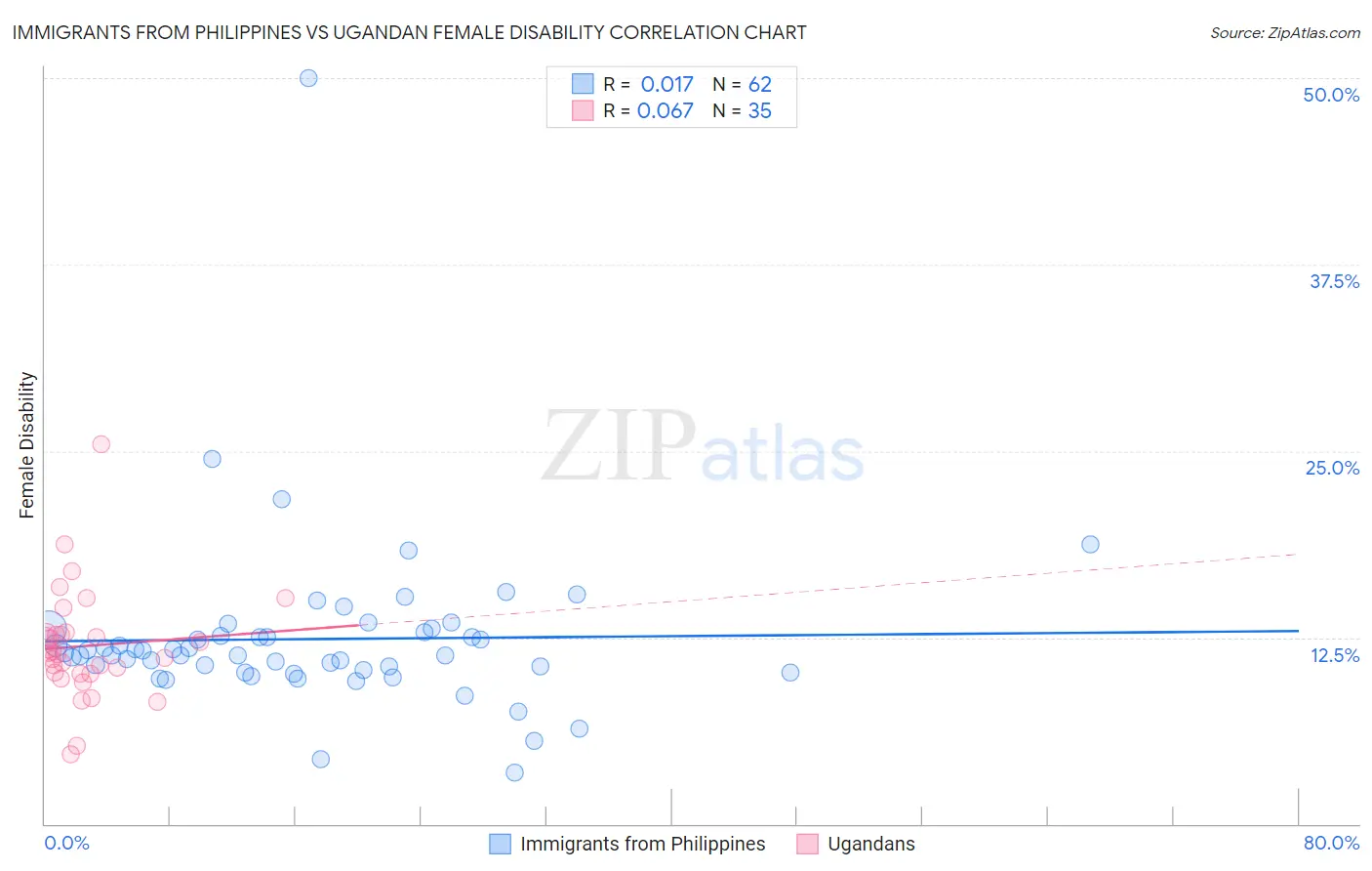 Immigrants from Philippines vs Ugandan Female Disability
