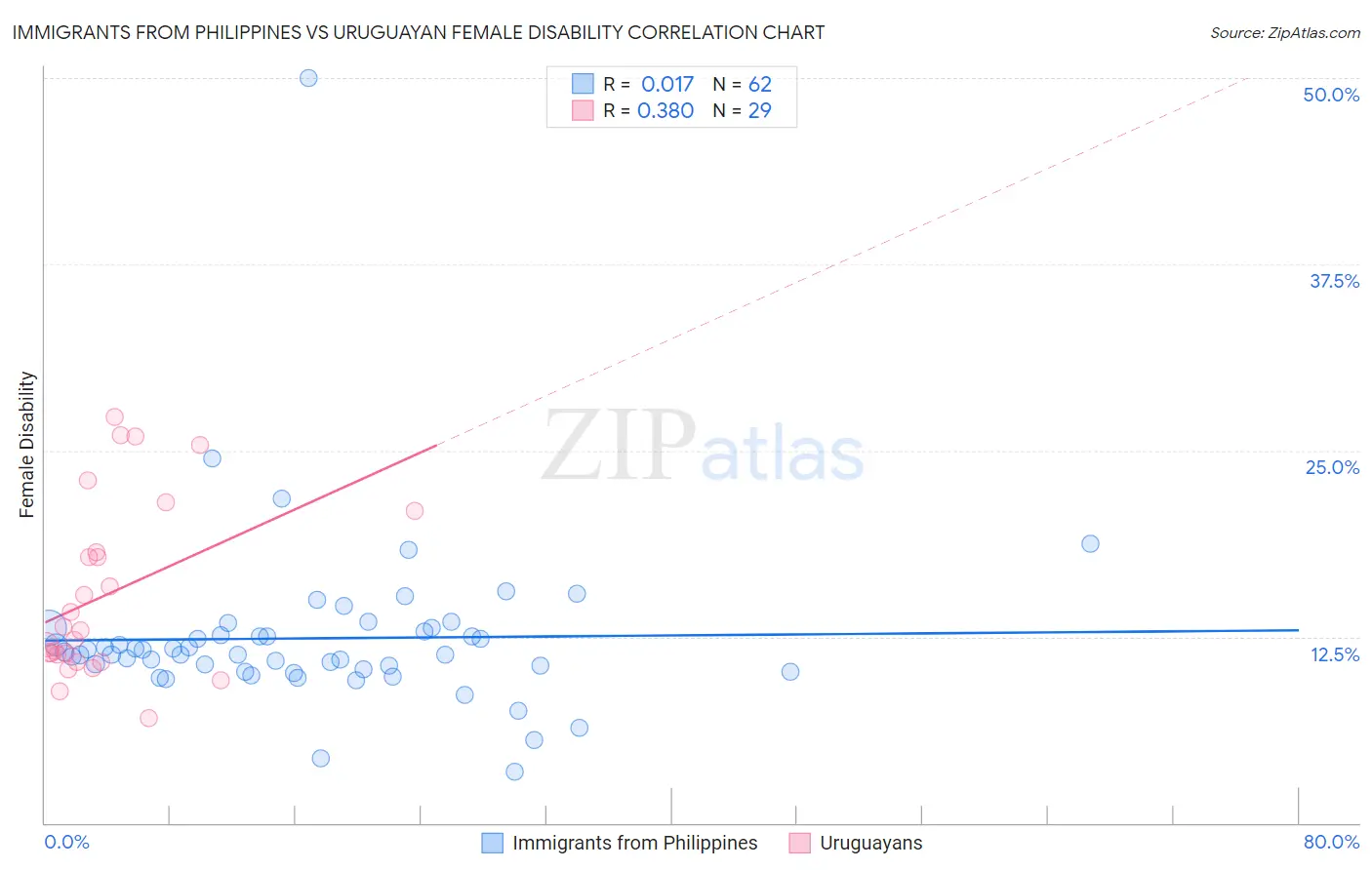 Immigrants from Philippines vs Uruguayan Female Disability