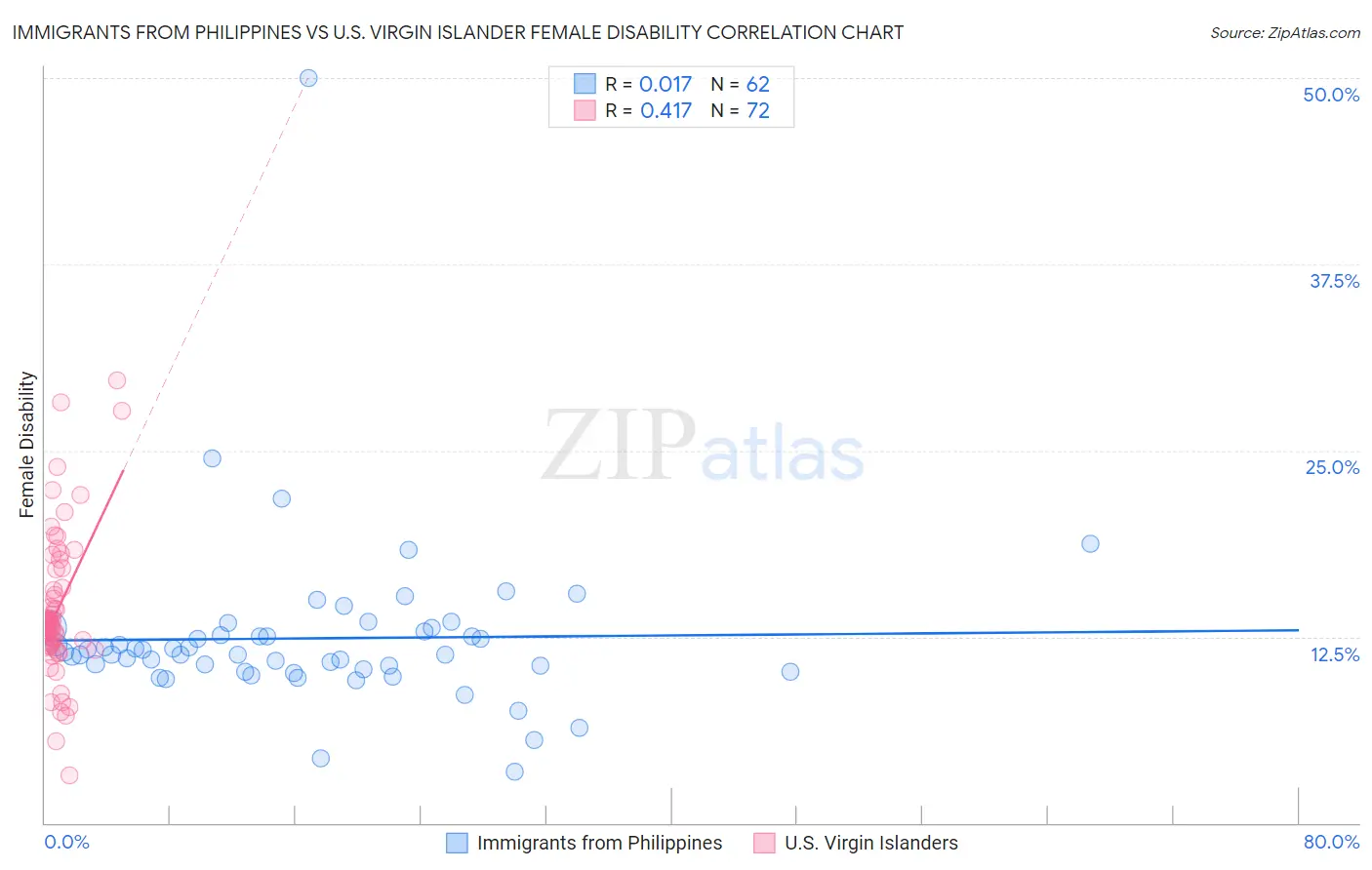 Immigrants from Philippines vs U.S. Virgin Islander Female Disability