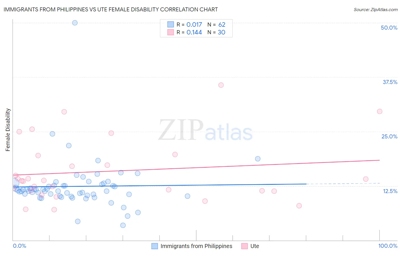 Immigrants from Philippines vs Ute Female Disability