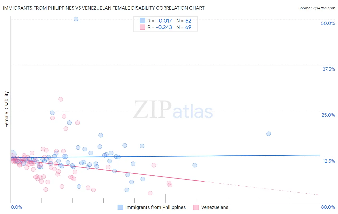 Immigrants from Philippines vs Venezuelan Female Disability