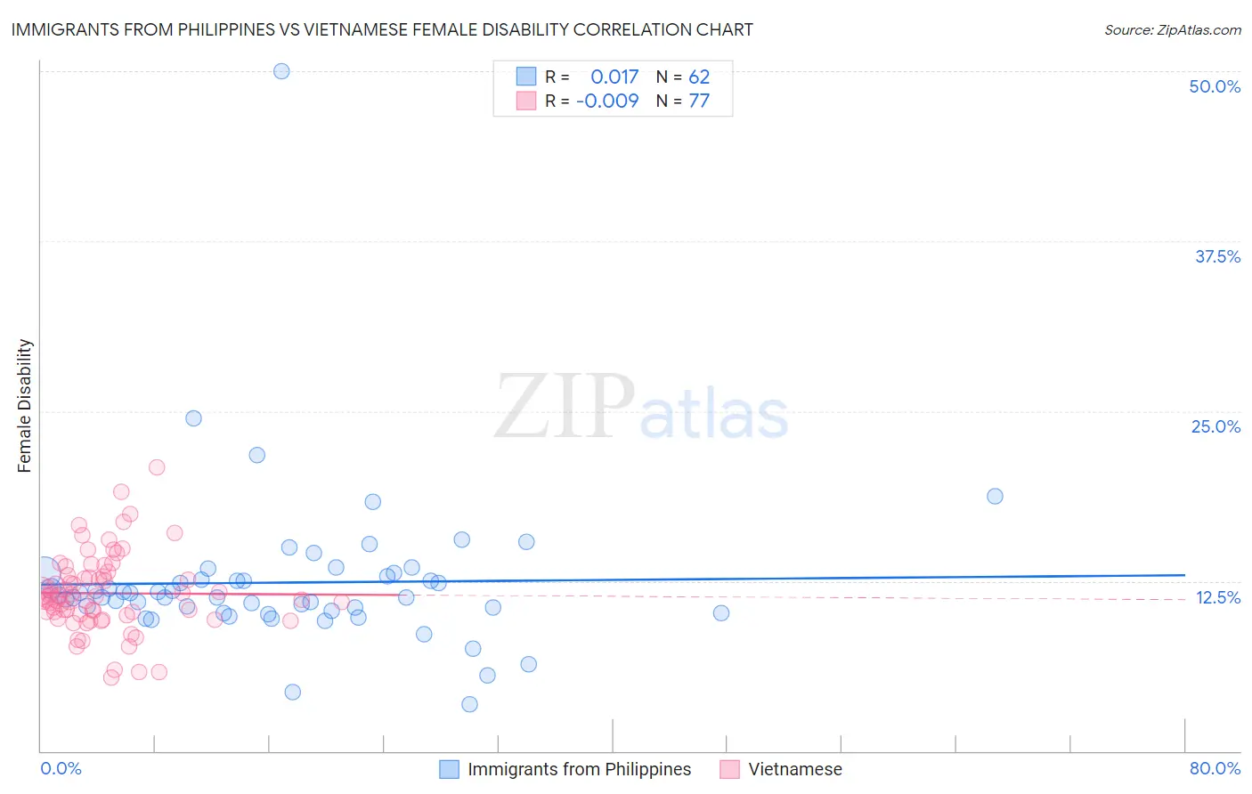 Immigrants from Philippines vs Vietnamese Female Disability