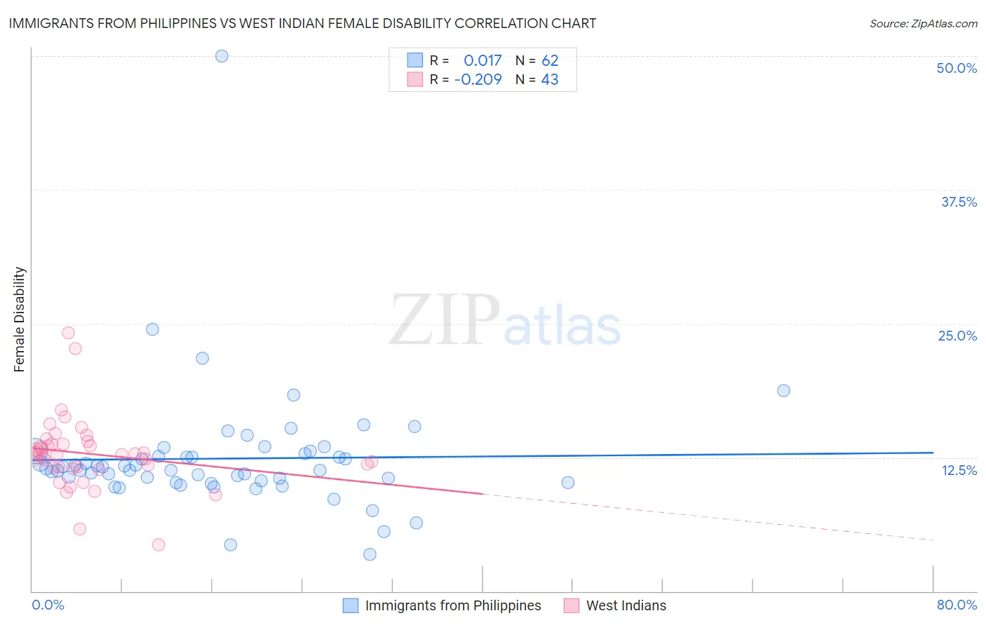 Immigrants from Philippines vs West Indian Female Disability