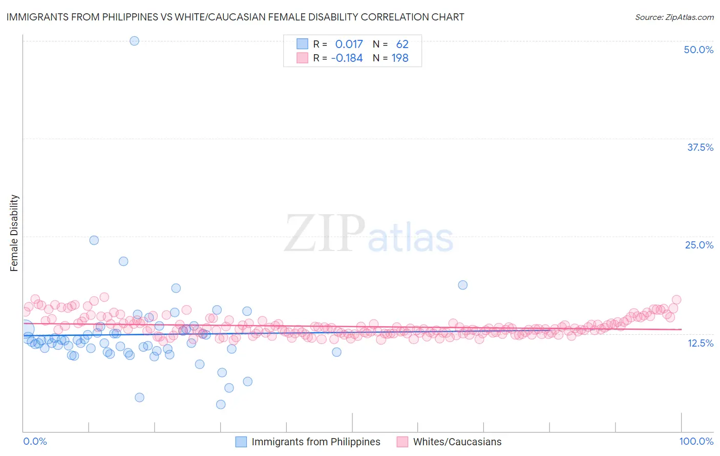 Immigrants from Philippines vs White/Caucasian Female Disability