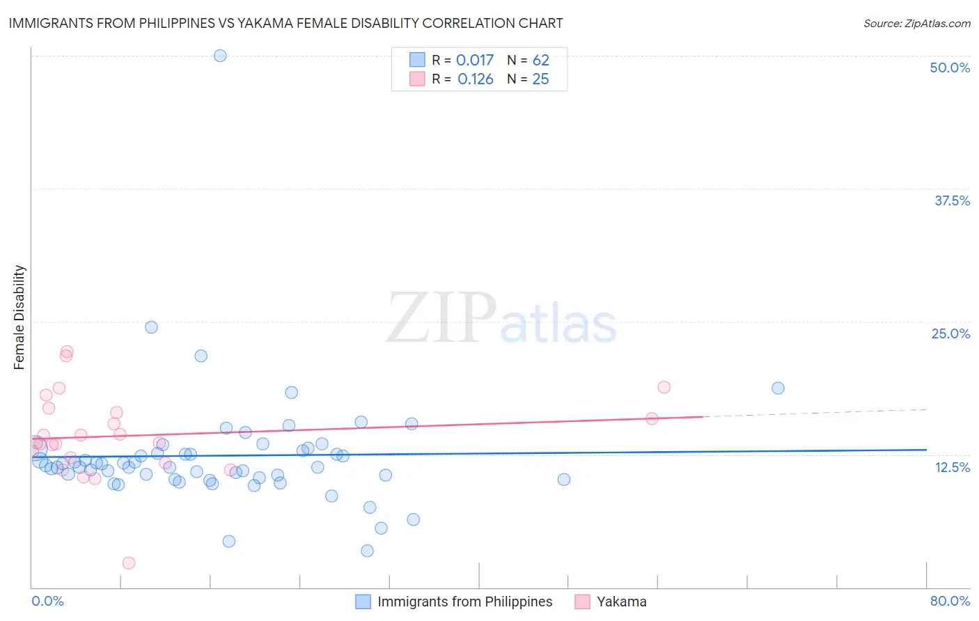 Immigrants from Philippines vs Yakama Female Disability
