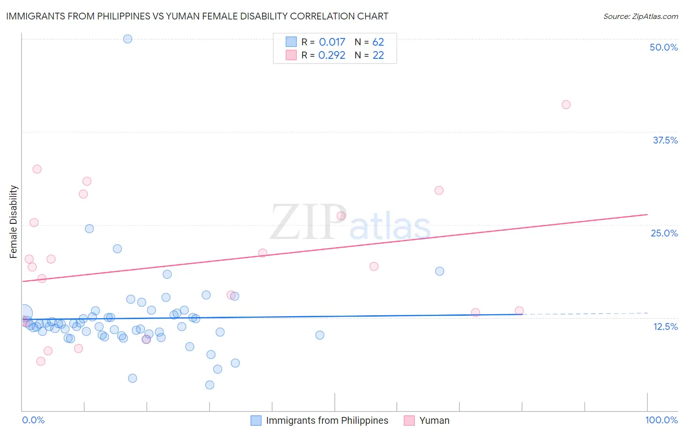 Immigrants from Philippines vs Yuman Female Disability