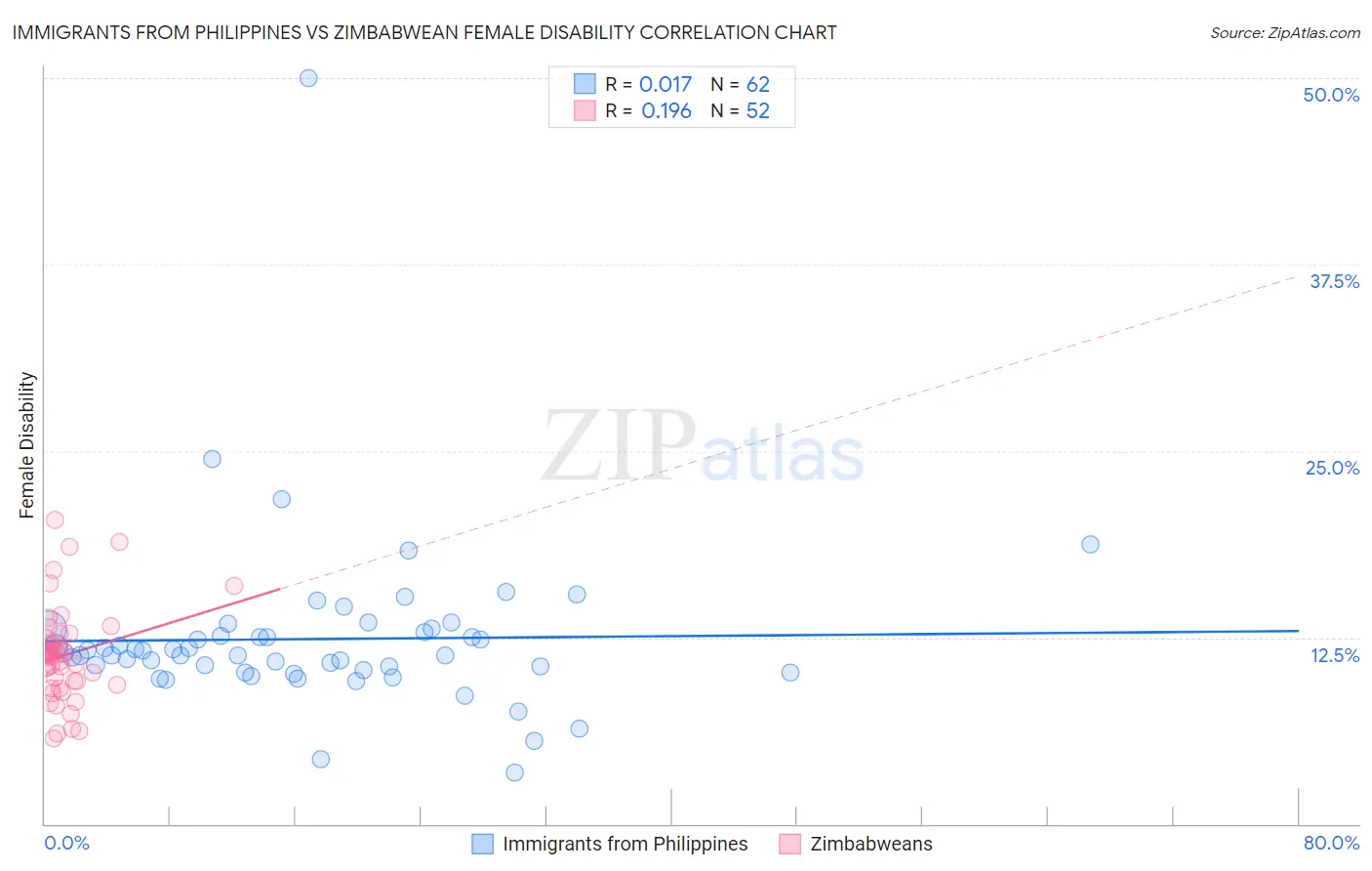 Immigrants from Philippines vs Zimbabwean Female Disability