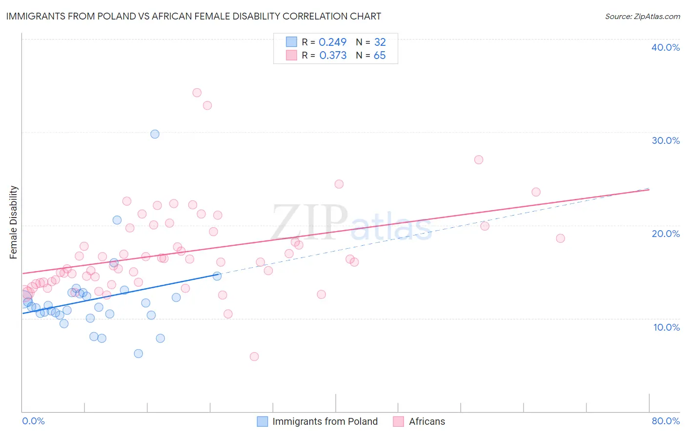 Immigrants from Poland vs African Female Disability