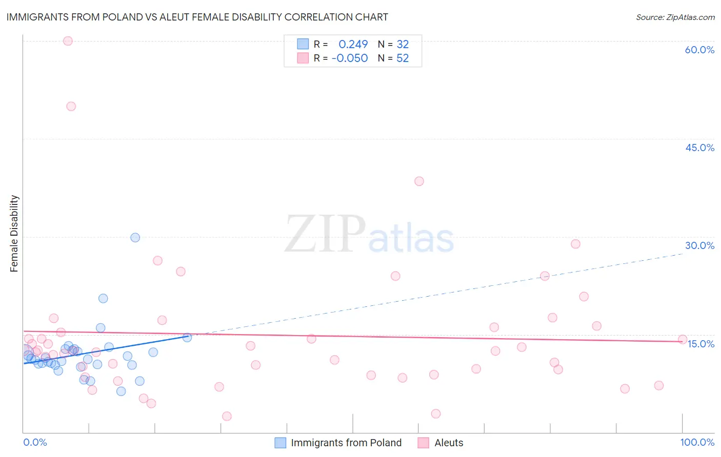 Immigrants from Poland vs Aleut Female Disability