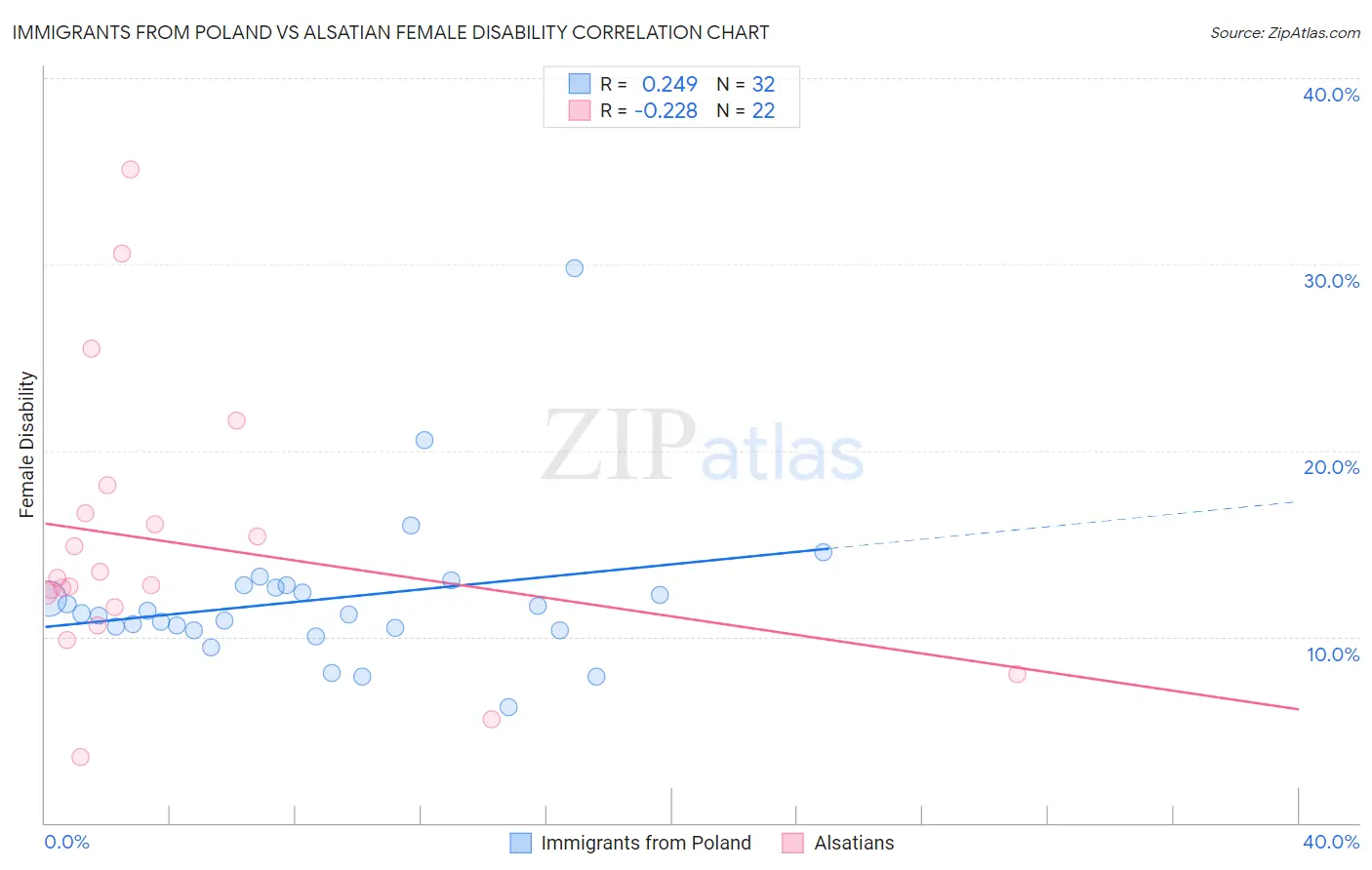 Immigrants from Poland vs Alsatian Female Disability