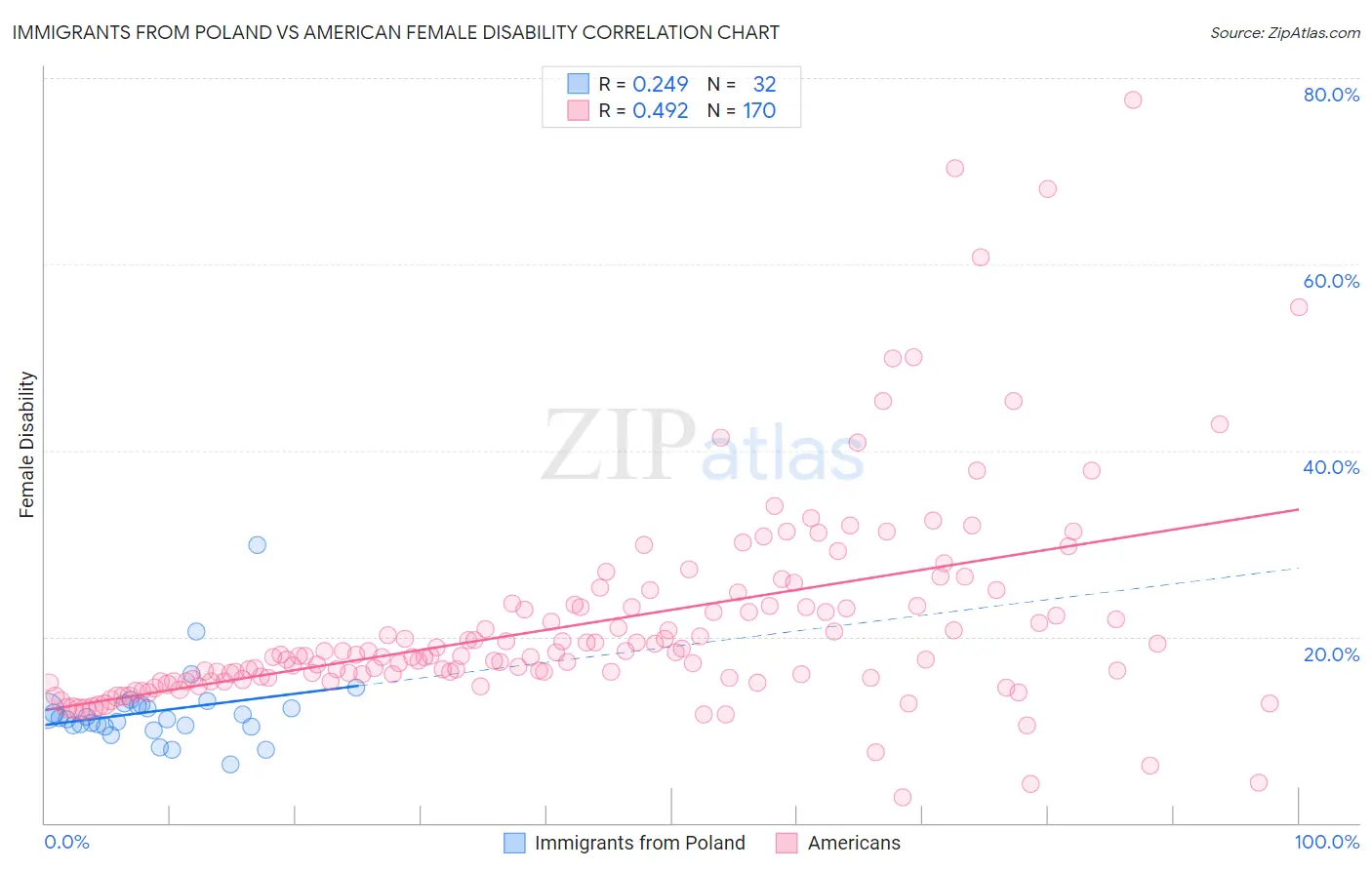 Immigrants from Poland vs American Female Disability