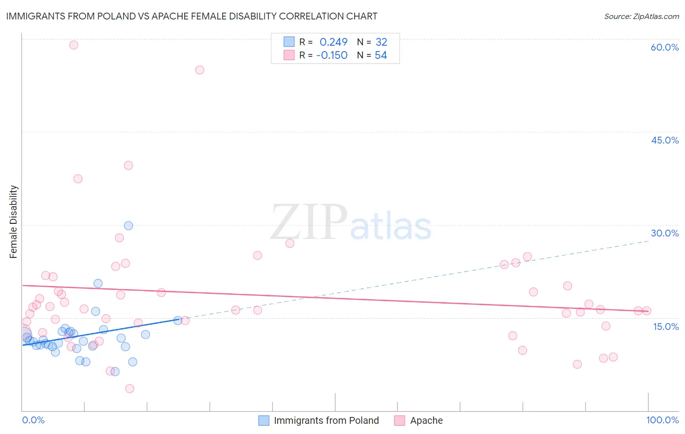 Immigrants from Poland vs Apache Female Disability
