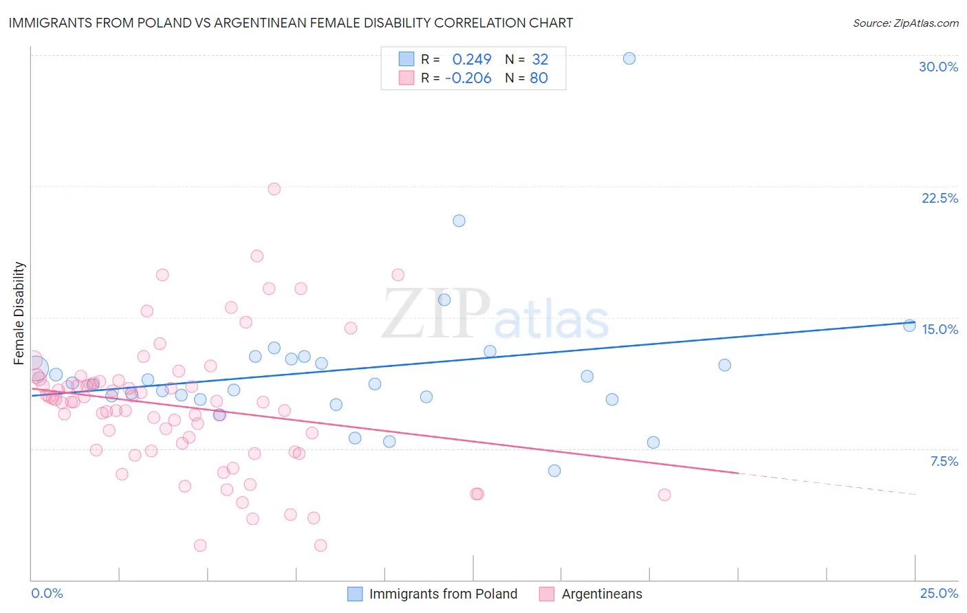 Immigrants from Poland vs Argentinean Female Disability