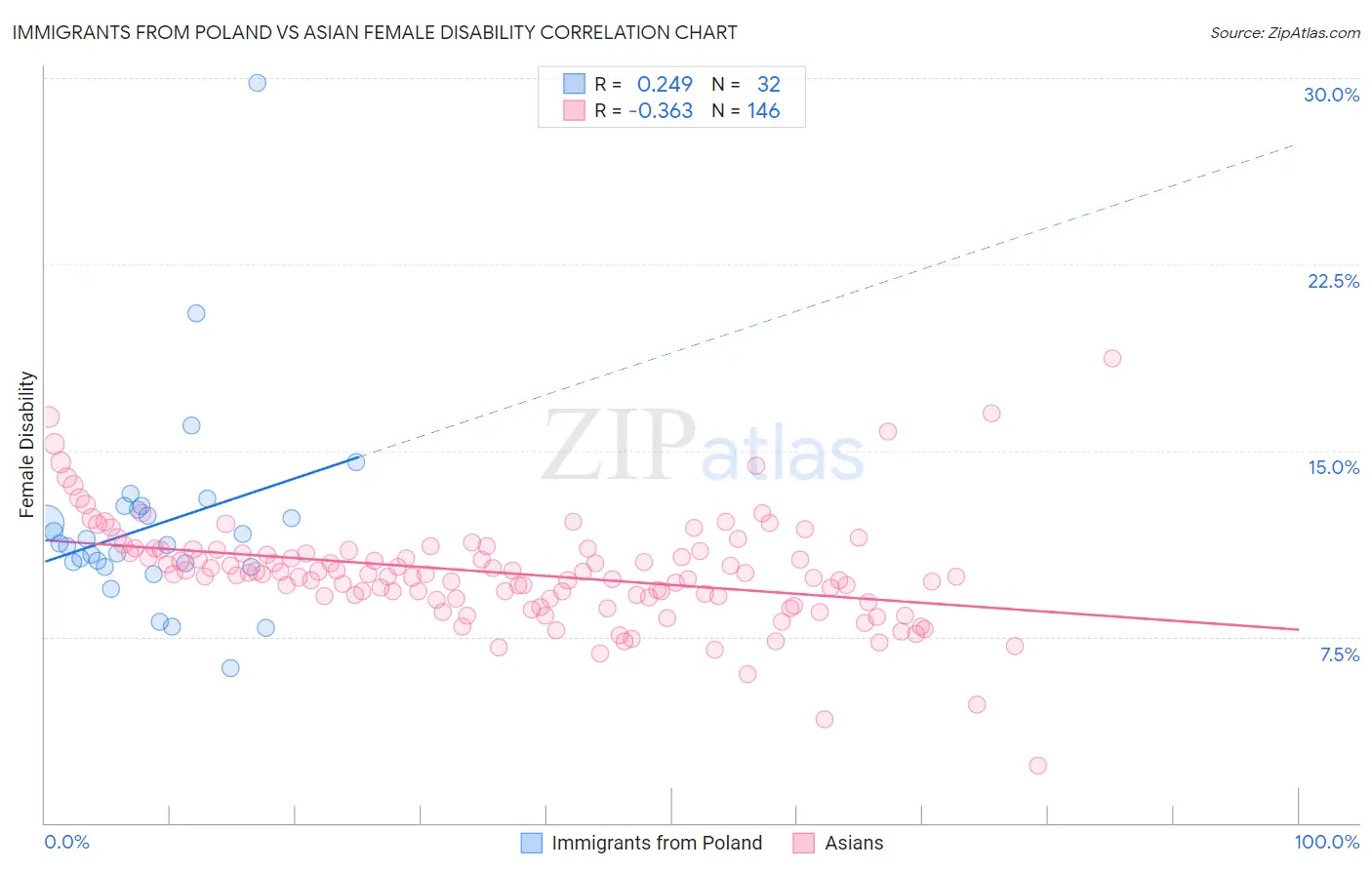 Immigrants from Poland vs Asian Female Disability