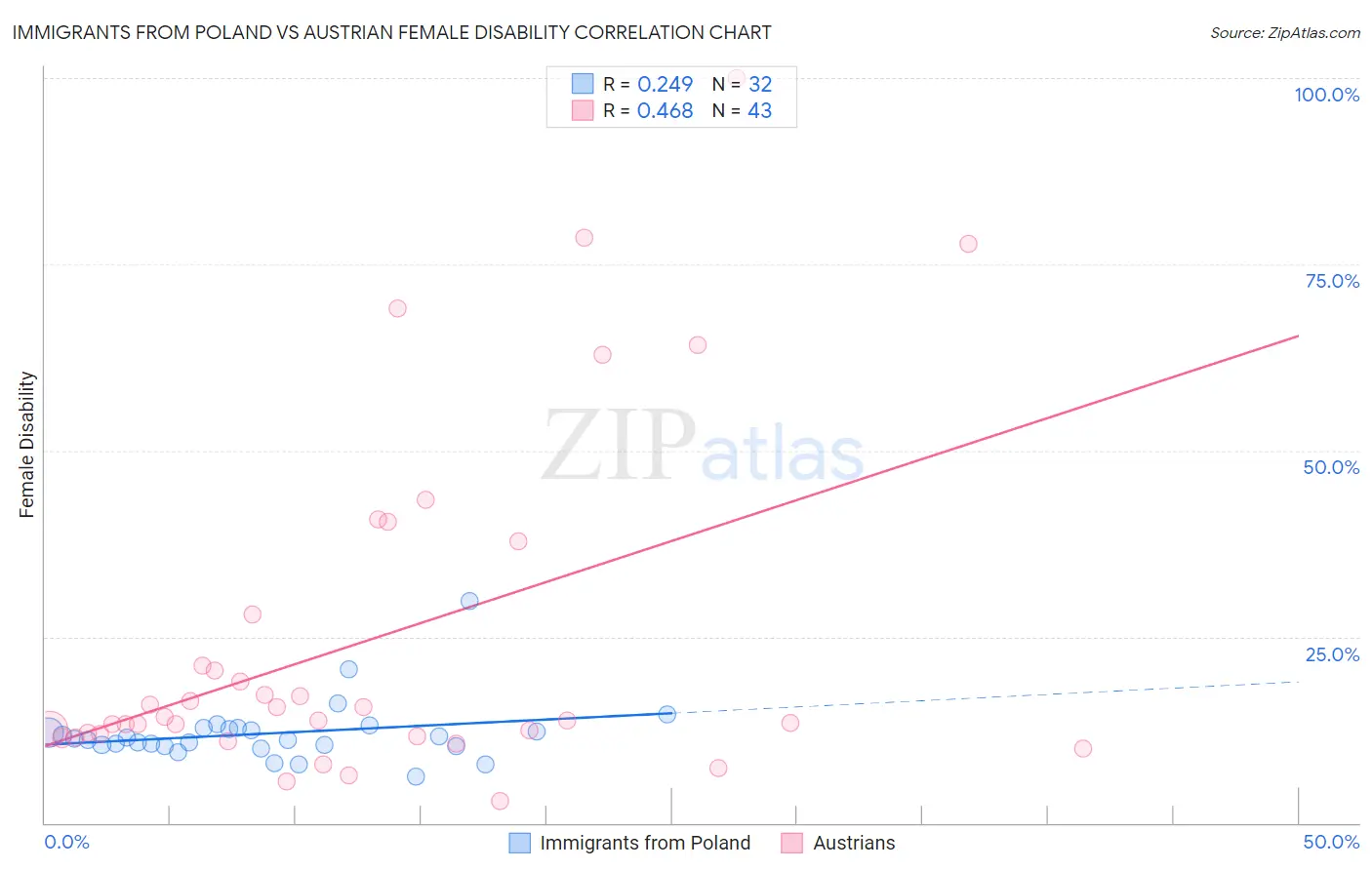 Immigrants from Poland vs Austrian Female Disability