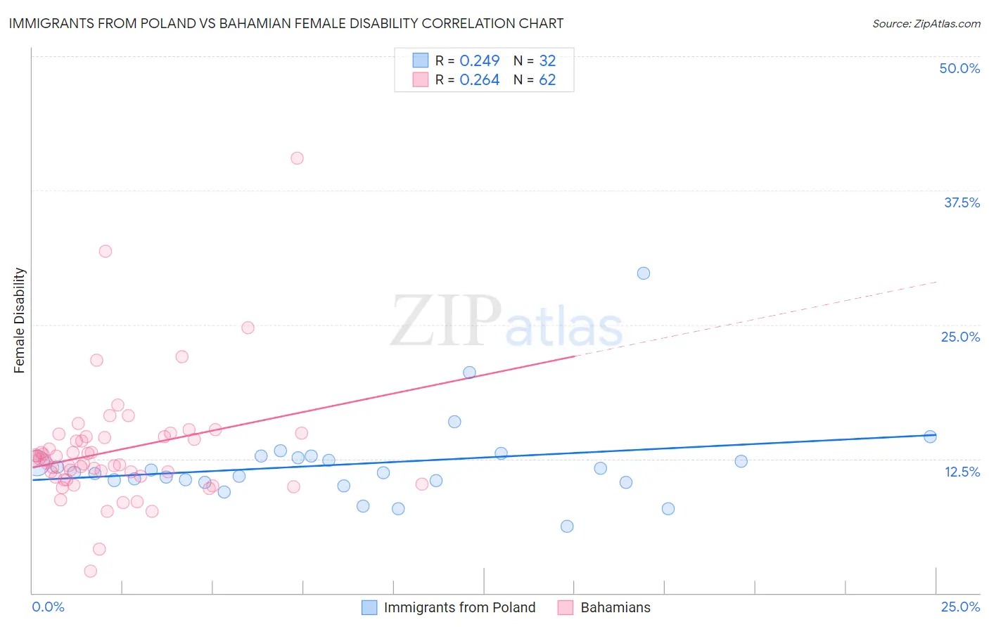 Immigrants from Poland vs Bahamian Female Disability