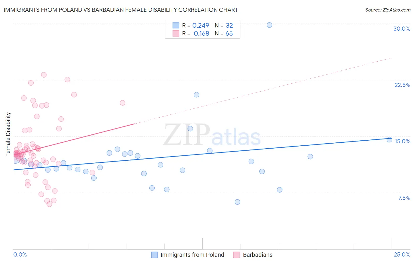 Immigrants from Poland vs Barbadian Female Disability