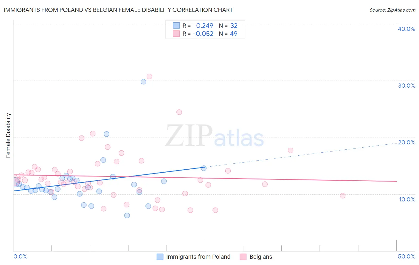 Immigrants from Poland vs Belgian Female Disability