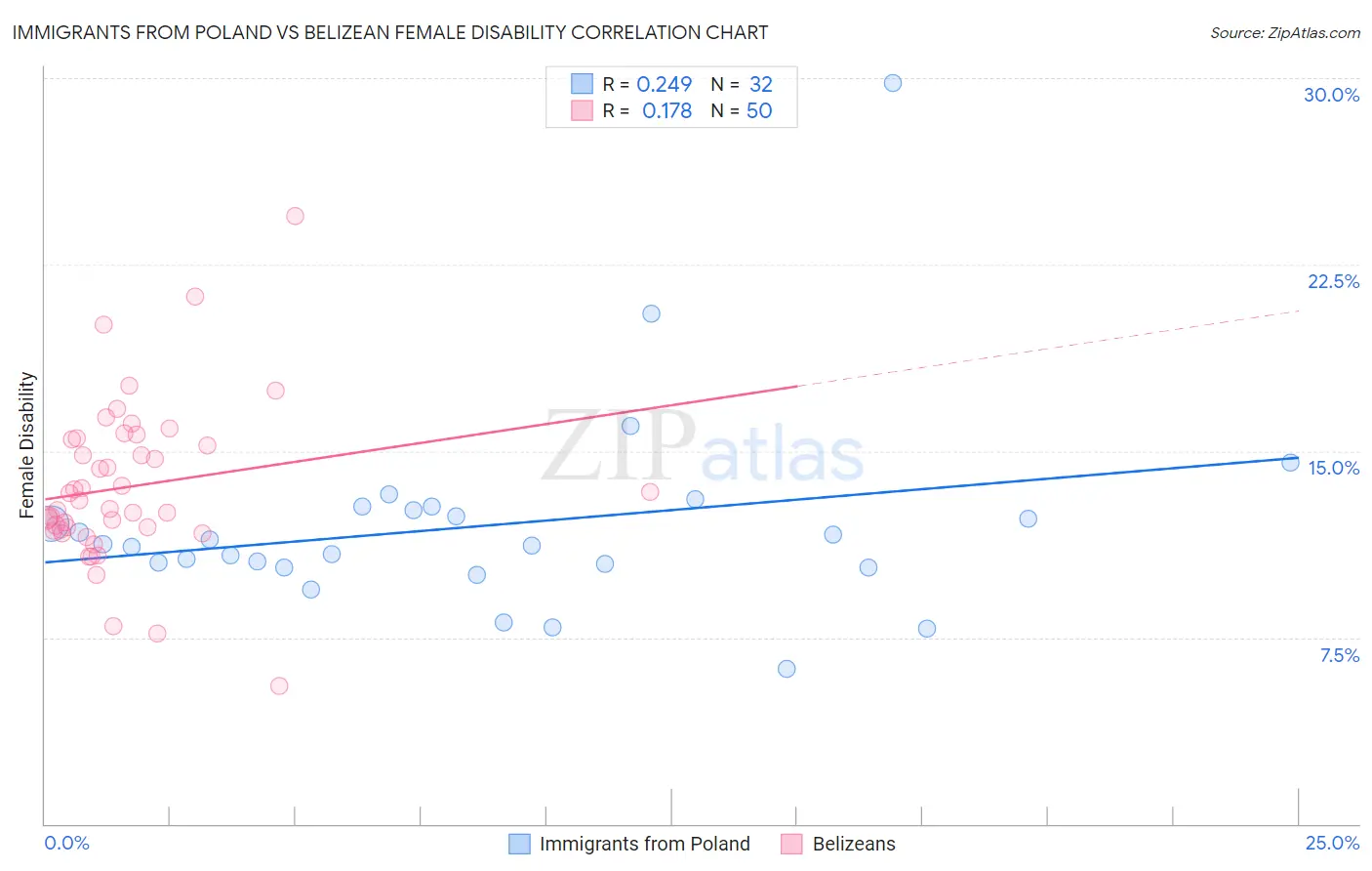 Immigrants from Poland vs Belizean Female Disability