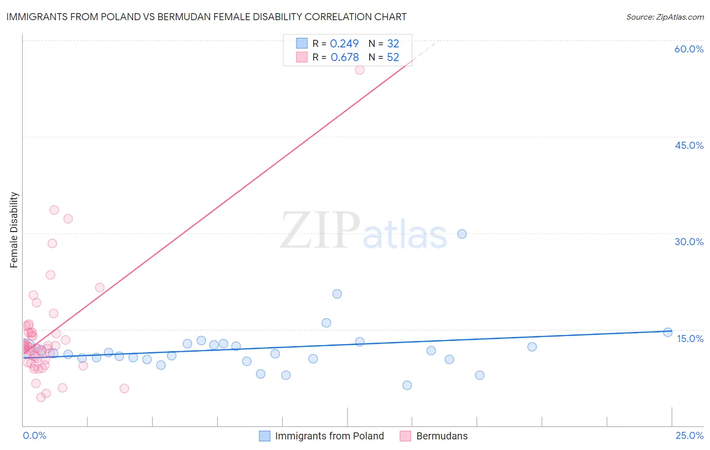 Immigrants from Poland vs Bermudan Female Disability