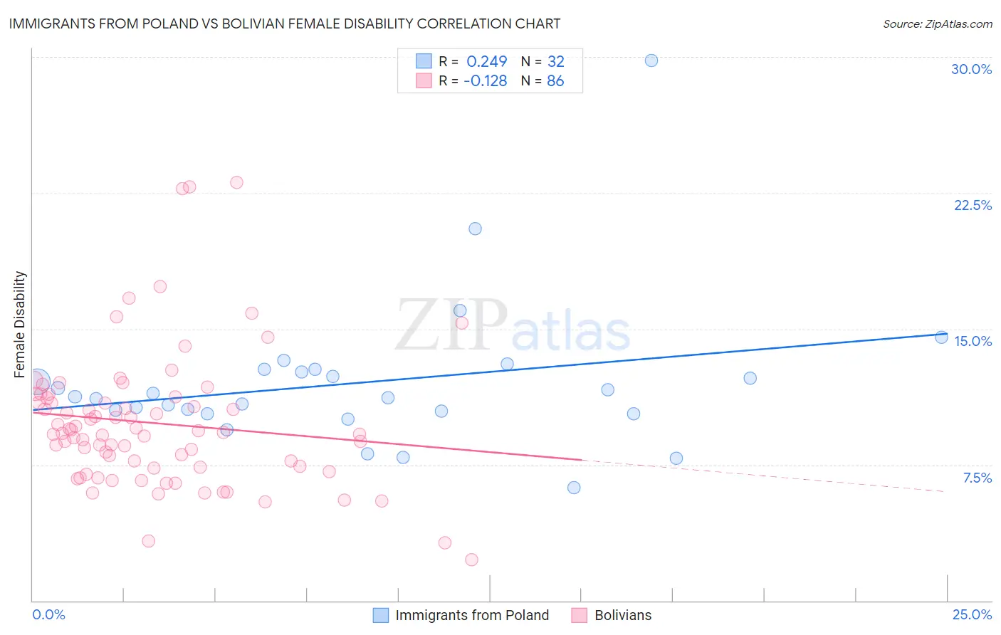 Immigrants from Poland vs Bolivian Female Disability