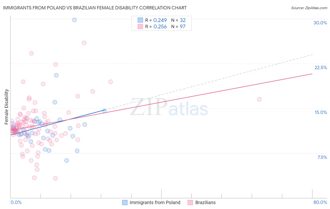 Immigrants from Poland vs Brazilian Female Disability