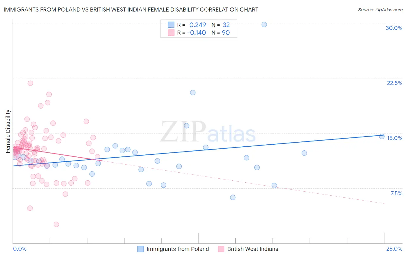 Immigrants from Poland vs British West Indian Female Disability