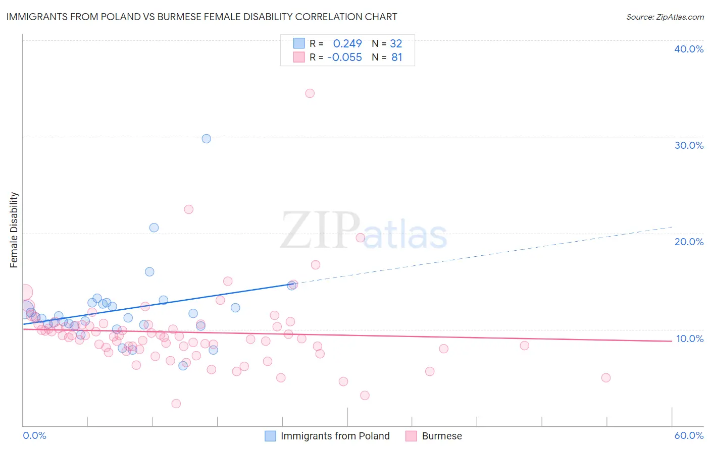 Immigrants from Poland vs Burmese Female Disability