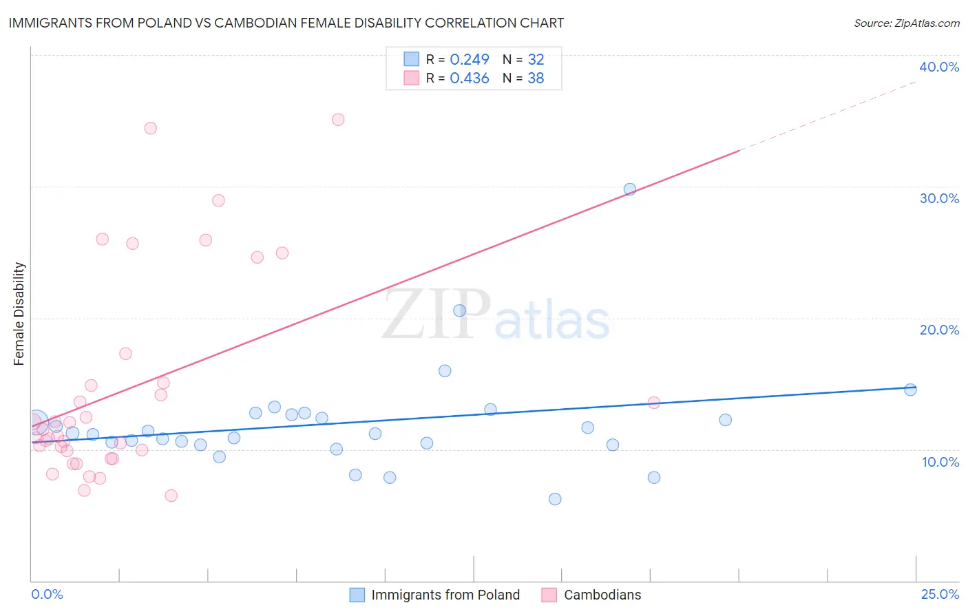 Immigrants from Poland vs Cambodian Female Disability