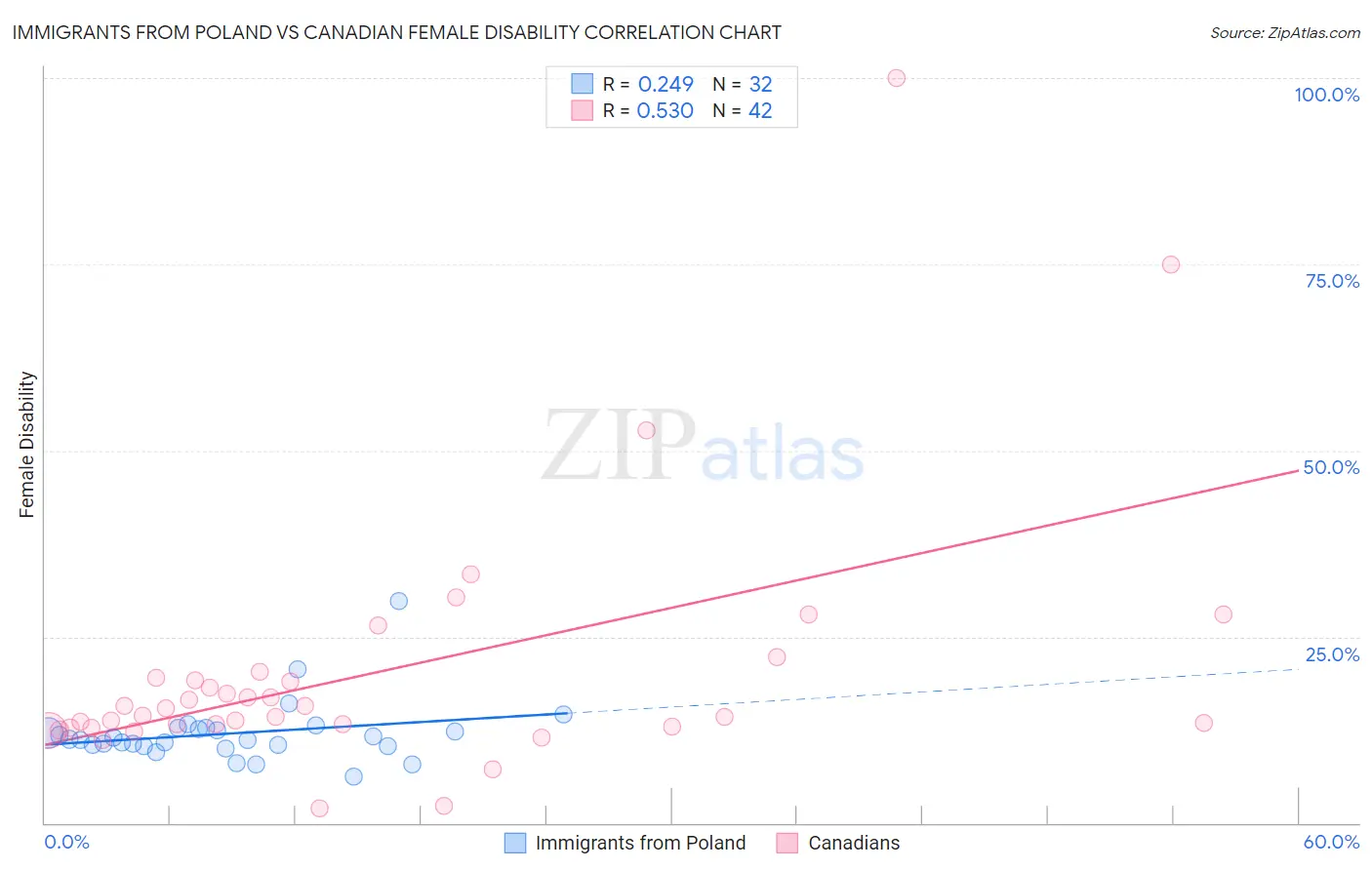 Immigrants from Poland vs Canadian Female Disability