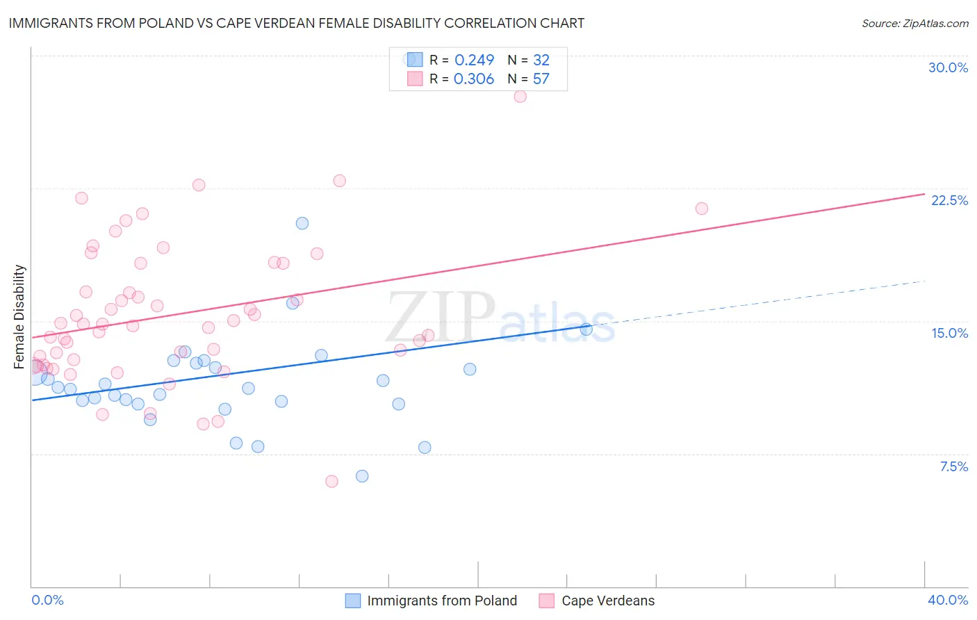 Immigrants from Poland vs Cape Verdean Female Disability