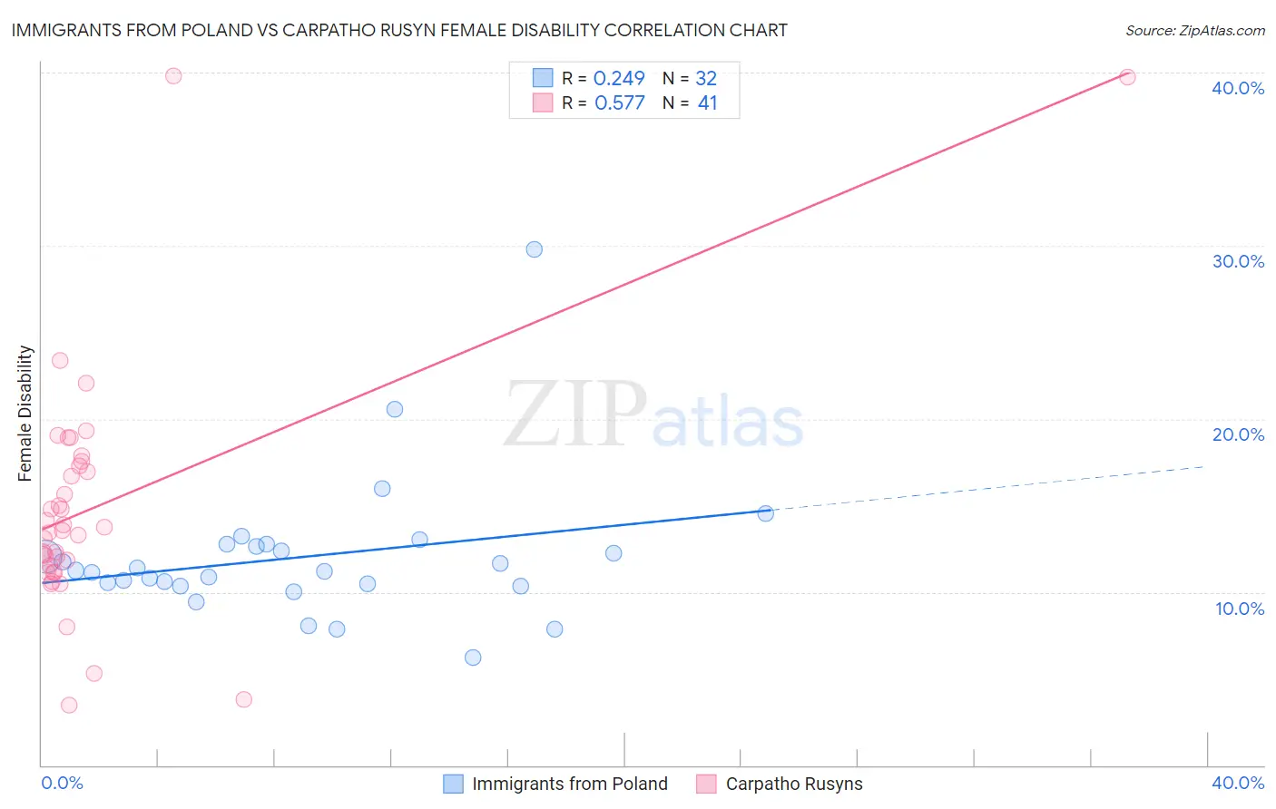 Immigrants from Poland vs Carpatho Rusyn Female Disability