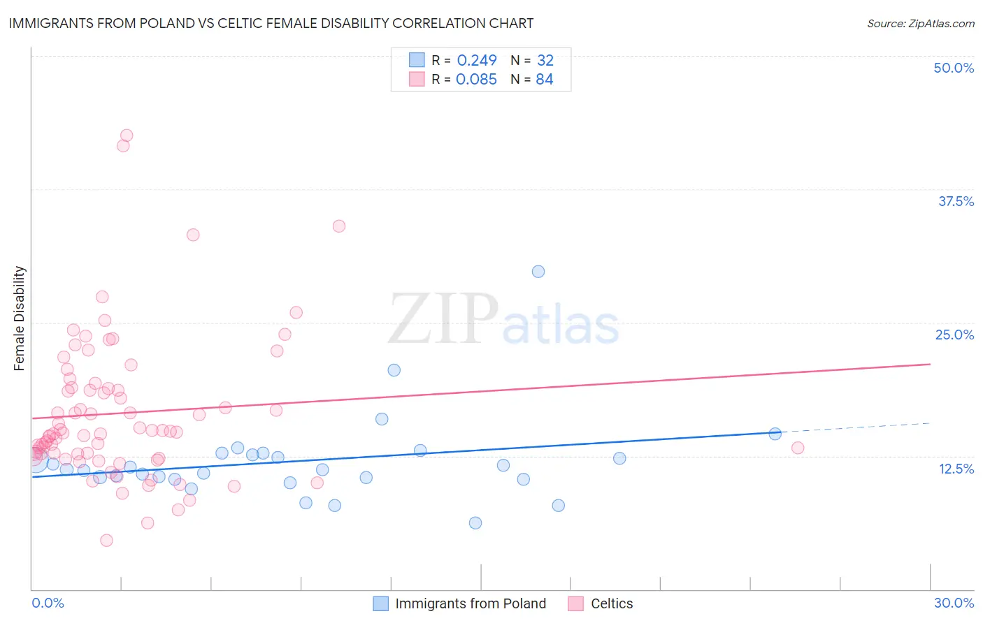 Immigrants from Poland vs Celtic Female Disability
