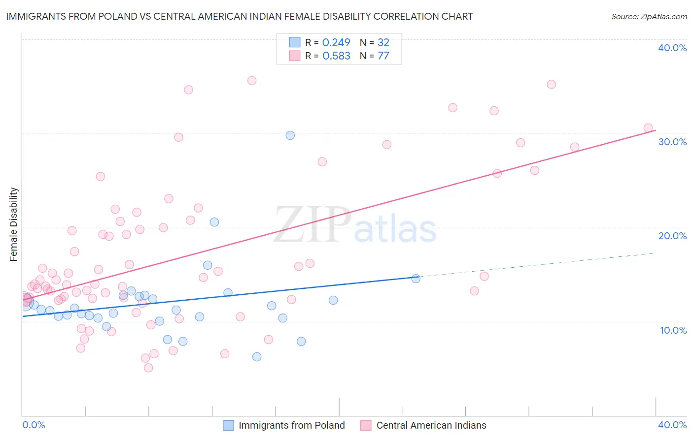 Immigrants from Poland vs Central American Indian Female Disability