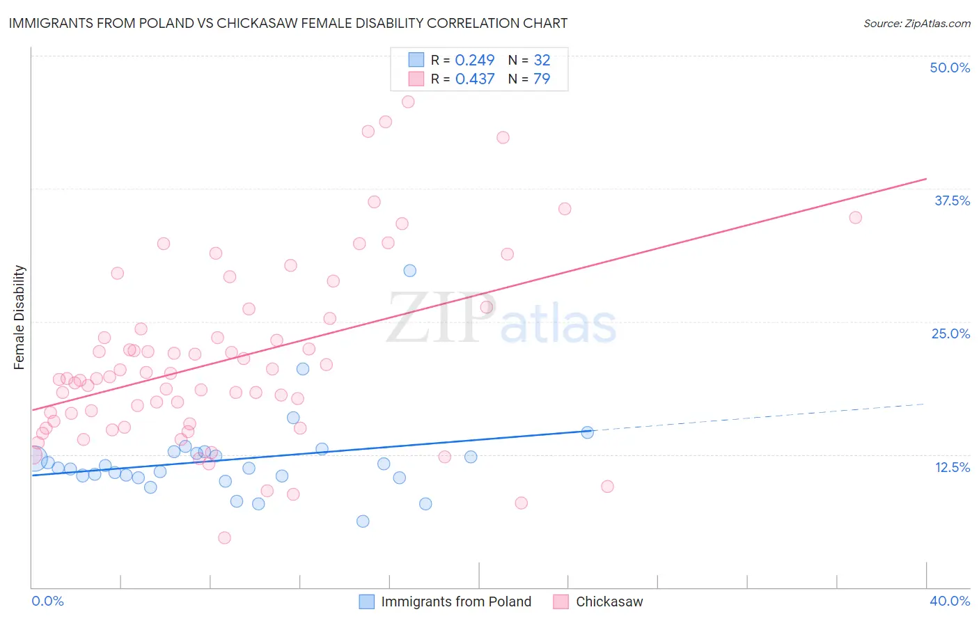 Immigrants from Poland vs Chickasaw Female Disability