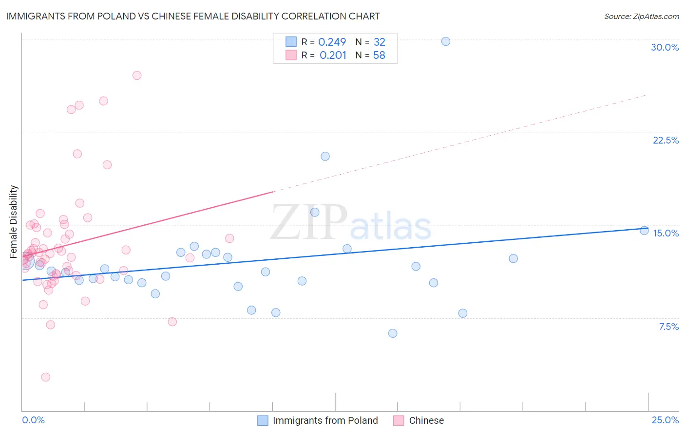 Immigrants from Poland vs Chinese Female Disability