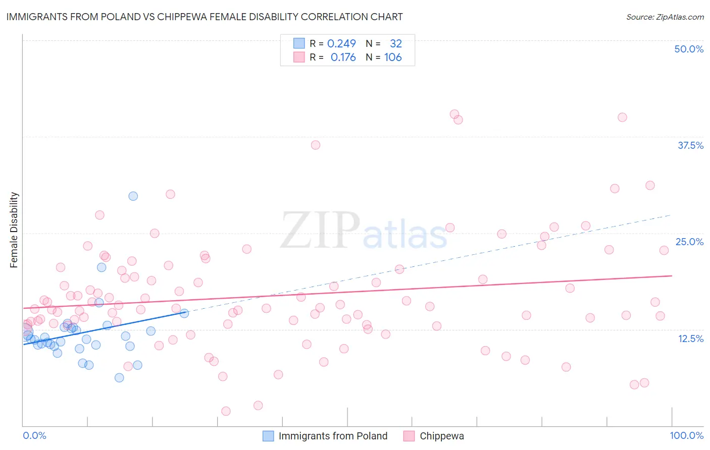 Immigrants from Poland vs Chippewa Female Disability